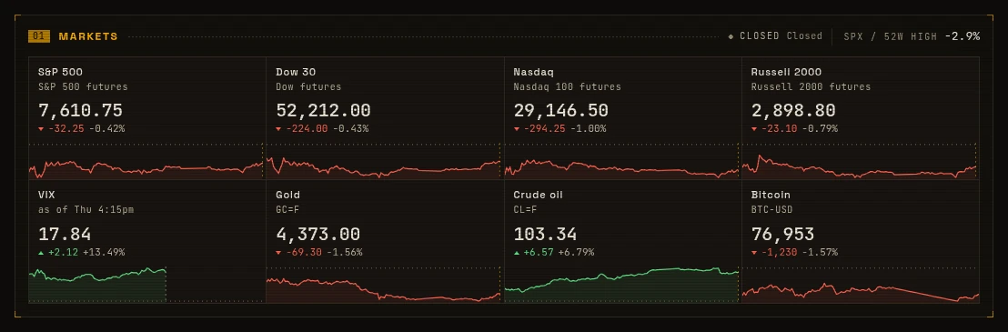 The markets strip