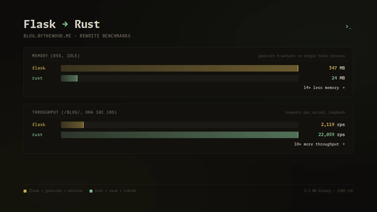 Rewriting my blog in Rust